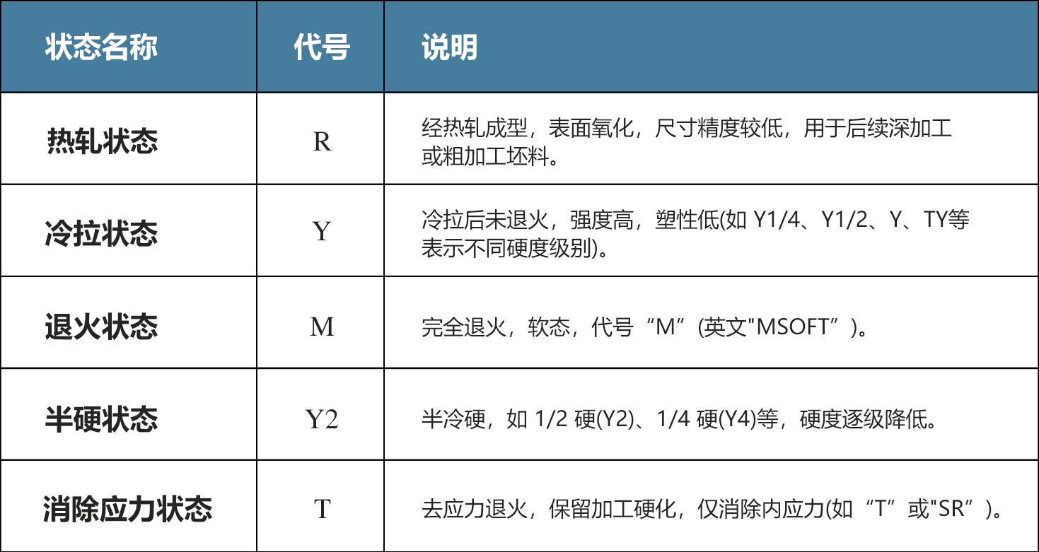 銅材加工狀態(tài)分類與代號(hào)說明表